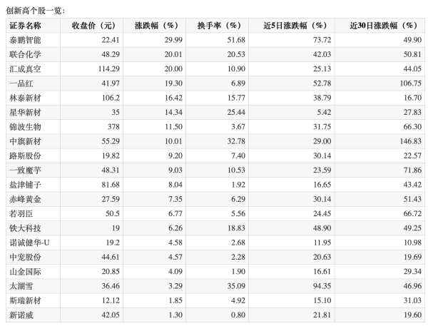 丰泰优配 多元金融板块午后异动拉升