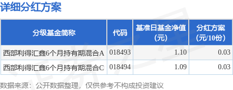 蜀商证券 基金分红：西部利得汇鑫6个月持有期混合基金7月30日分红