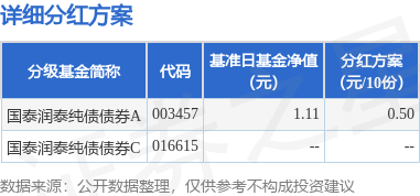 掌乐策略 基金分红：国泰润泰纯债债券基金7月29日分红