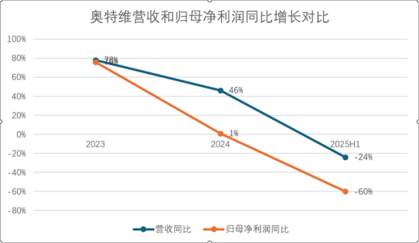 哈福配资 实控人套现、存货高企、业绩下滑，奥特维的“光伏寒冬”